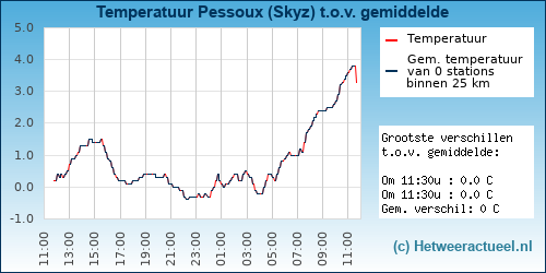 Temperatuur vergelijking 