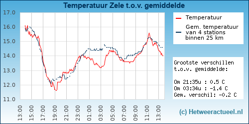 Temperatuur vergelijking 