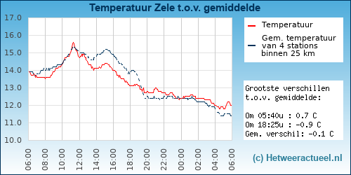 Temperatuur vergelijking 