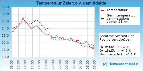 Temperatuur vergelijking 