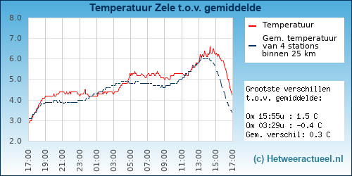 Temperatuur vergelijking 