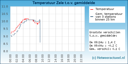 Temperatuur vergelijking 