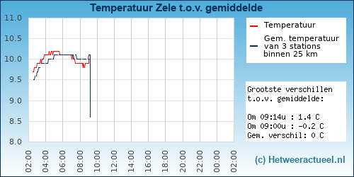 Temperatuur vergelijking 