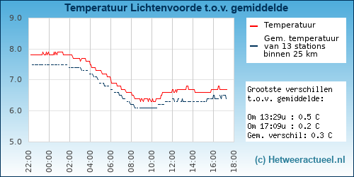Temperatuur vergelijking 