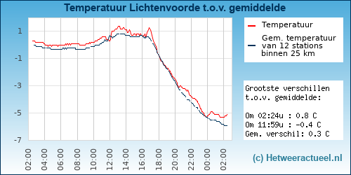 Temperatuur vergelijking 