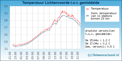 Temperatuur vergelijking 