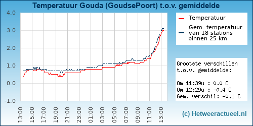 Temperatuur vergelijking 