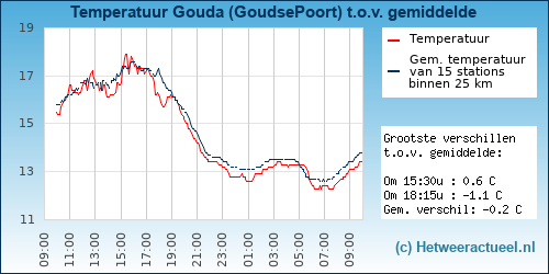 Temperatuur vergelijking 