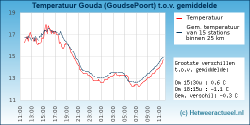 Temperatuur vergelijking 