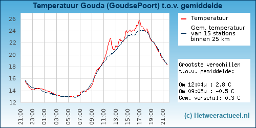 Temperatuur vergelijking 