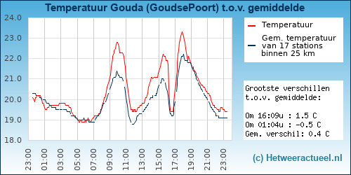 Temperatuur vergelijking 