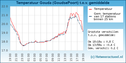Temperatuur vergelijking 