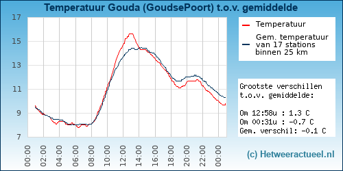 Temperatuur vergelijking 