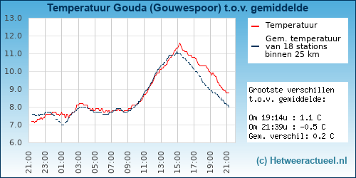 Temperatuur vergelijking 