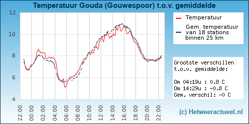 Temperatuur vergelijking 