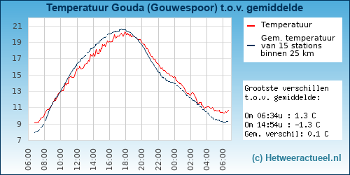 Temperatuur vergelijking 