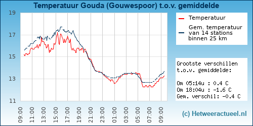 Temperatuur vergelijking 