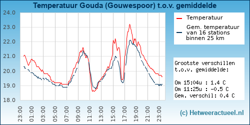 Temperatuur vergelijking 