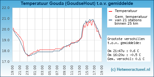 Temperatuur vergelijking 