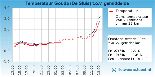 Temperatuur vergelijking 