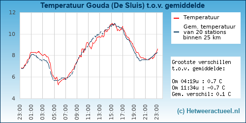 Temperatuur vergelijking 