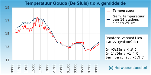 Temperatuur vergelijking 