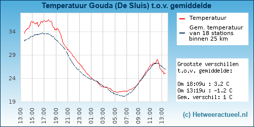 Temperatuur vergelijking 