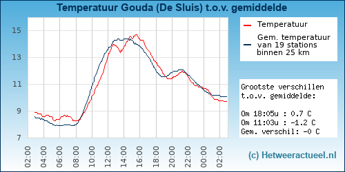 Temperatuur vergelijking 