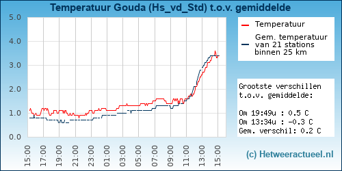 Temperatuur vergelijking 