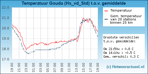 Temperatuur vergelijking 