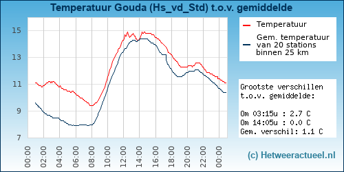 Temperatuur vergelijking 