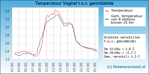 Temperatuur vergelijking 