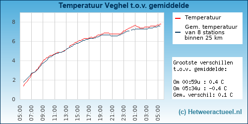 Temperatuur vergelijking 