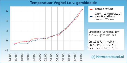 Temperatuur vergelijking 