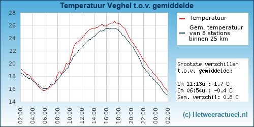 Temperatuur vergelijking 