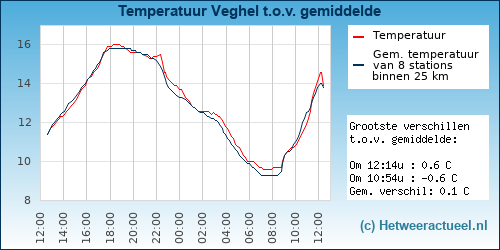 Temperatuur vergelijking 
