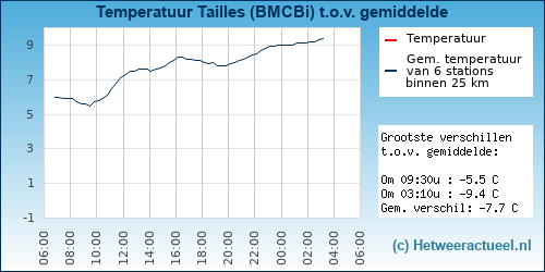 Temperatuur vergelijking 