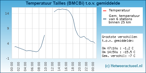 Temperatuur vergelijking 