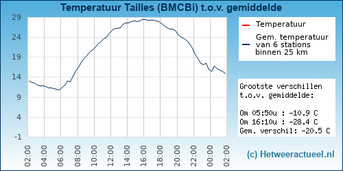 Temperatuur vergelijking 