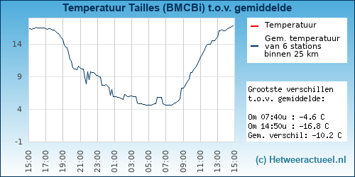 Temperatuur vergelijking 
