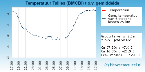 Temperatuur vergelijking 