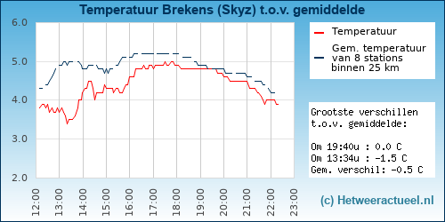 Temperatuur vergelijking 