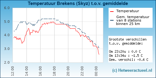 Temperatuur vergelijking 