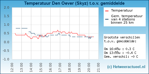 Temperatuur vergelijking 