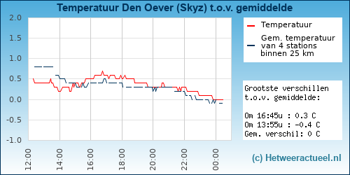 Temperatuur vergelijking 