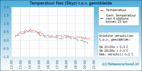 Temperatuur vergelijking 