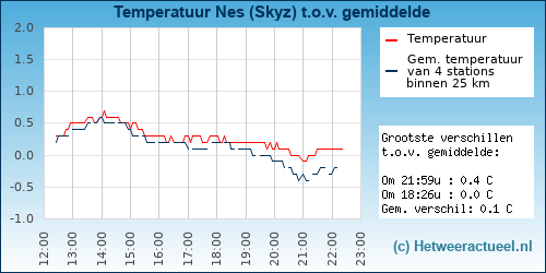 Temperatuur vergelijking 