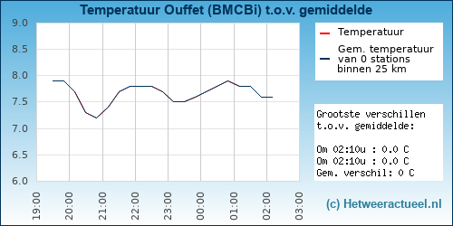 Temperatuur vergelijking 