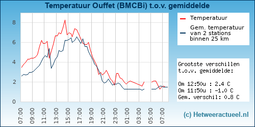 Temperatuur vergelijking 
