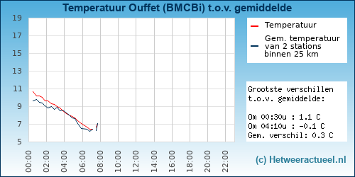 Temperatuur vergelijking 
